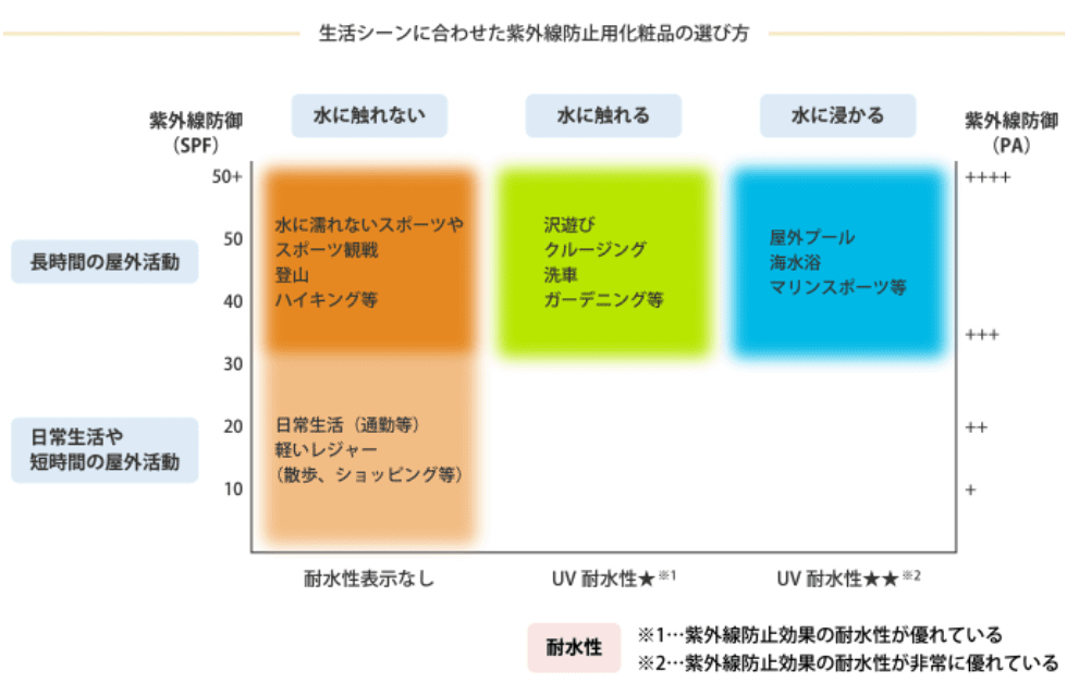 生活シーンに合わせた紫外線防止用化粧品の選び方