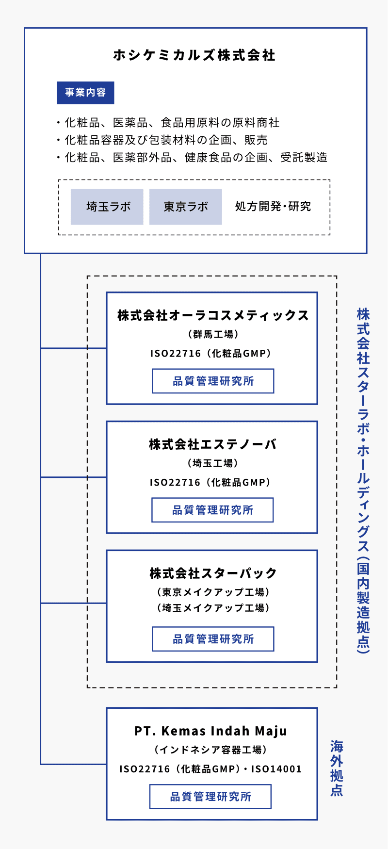 【スターラボ・グループ組織図】ホシケミカルズ株式会社(事業内容:化粧品、医薬品、食品用原料の原料商社|化粧品容器及び包装材料の企画、販売|化粧品、医薬部外品、健康食品の企画、受託製造)(処方開発・研究:東京ラボ、埼玉ラボ)|株式会社スターラボ・ホールディングス(国内製造拠点:オーラコスメティックス工場/エステノーバ工場/スターパック工場)(海外拠点:インドネシア容器工場)