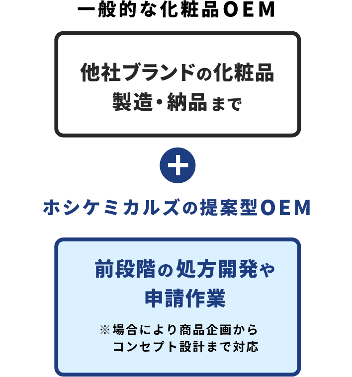 一般的な化粧品OEM（他社ブランドの化粧品製造・納品まで）＋ホシケミカルズの提案型OEM（前段階の処方開発や申請作業※場合により商品企画からコンセプト設計まで対応）