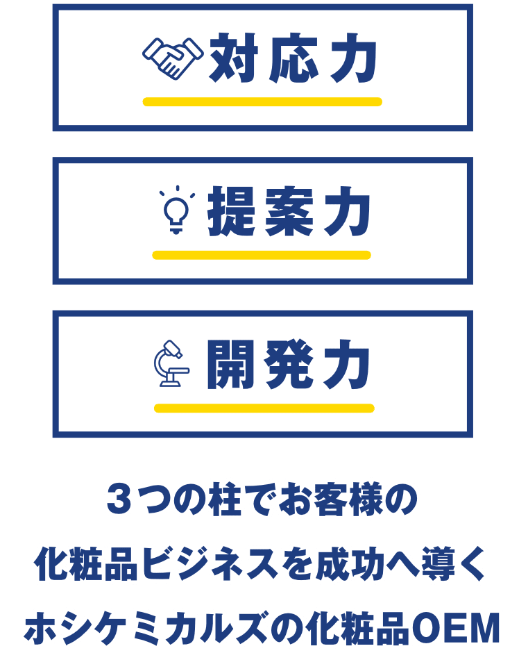 提案力・対応力・開発力、3つの柱でお客様の化症品ビジネスを成功へ導くホシケミカルズの化粧品OEM