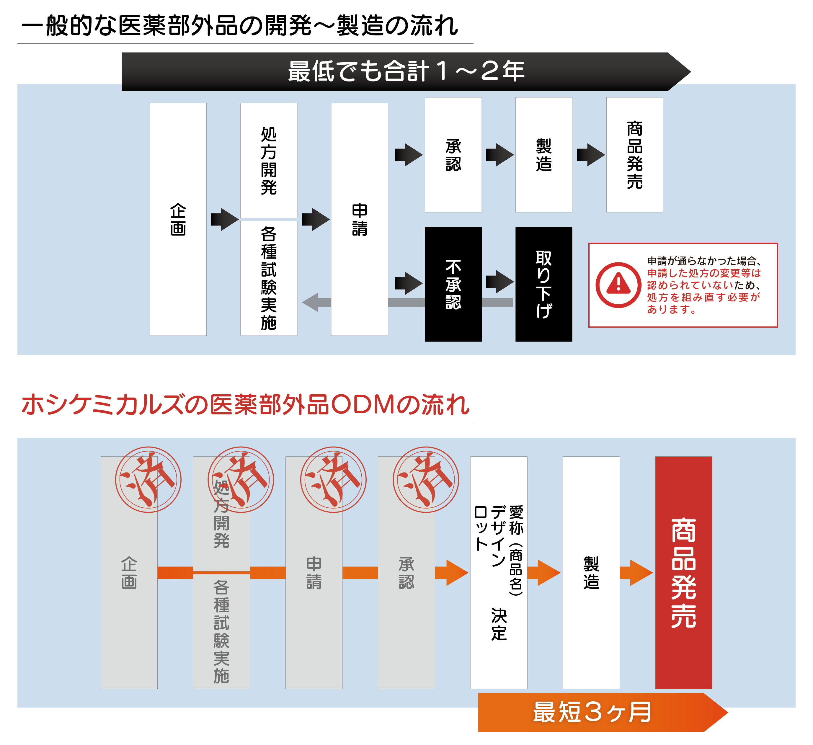 流れ図